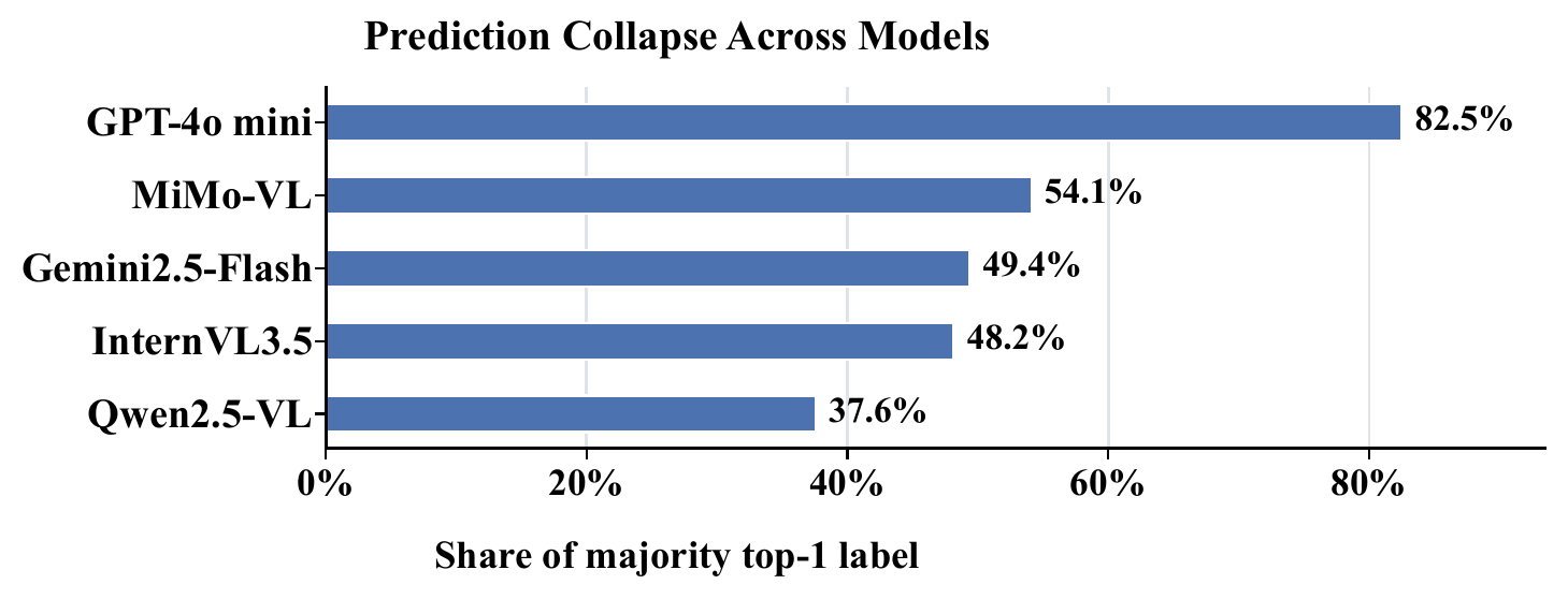 Prediction collapse across models